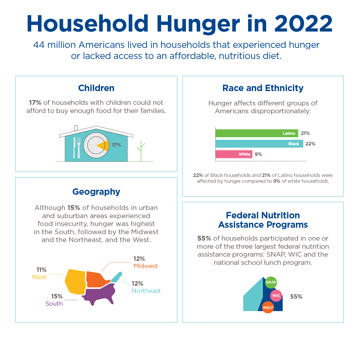 Household Hunger in 2021 Infographic: 34 million Americans lived in households that experienced hunger or lacked access to an affordable, nutritious diet.
