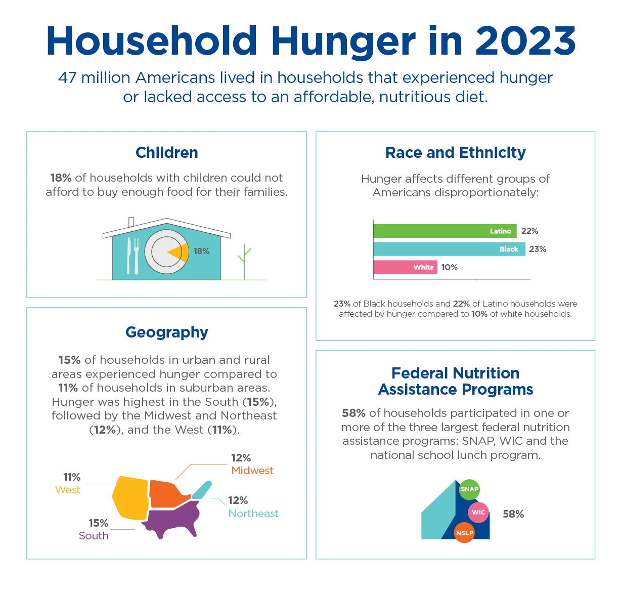 47 million Americans lived in households that experienced hunger or lacked access to and affordable, nutritious diet.